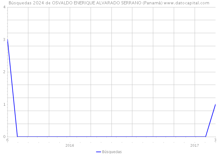 Búsquedas 2024 de OSVALDO ENERIQUE ALVARADO SERRANO (Panamá) 