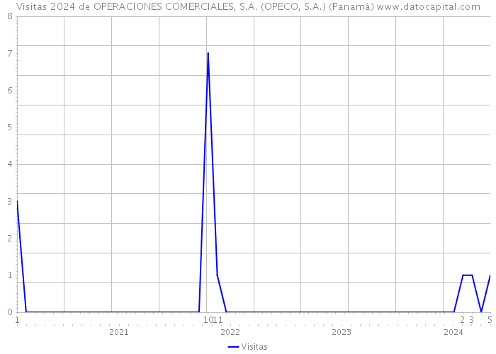 Visitas 2024 de OPERACIONES COMERCIALES, S.A. (OPECO, S.A.) (Panamá) 
