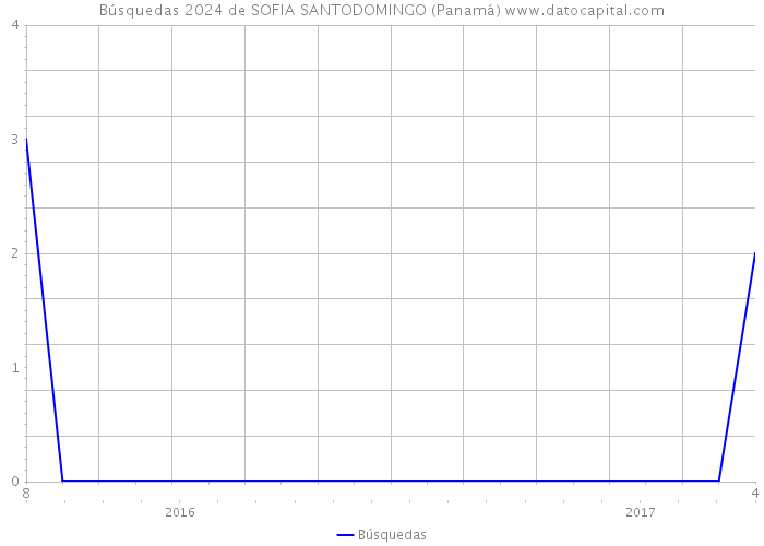 Búsquedas 2024 de SOFIA SANTODOMINGO (Panamá) 