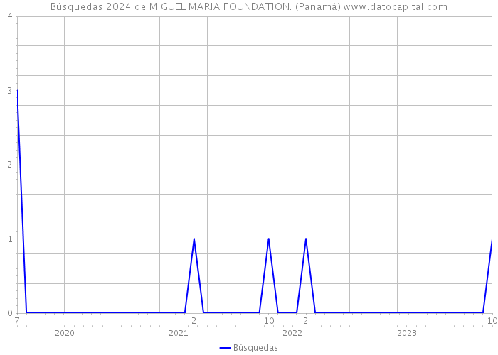 Búsquedas 2024 de MIGUEL MARIA FOUNDATION. (Panamá) 