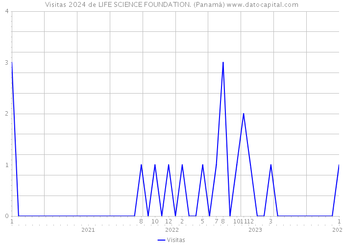 Visitas 2024 de LIFE SCIENCE FOUNDATION. (Panamá) 