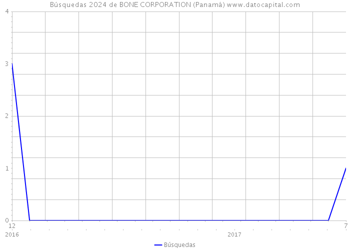 Búsquedas 2024 de BONE CORPORATION (Panamá) 