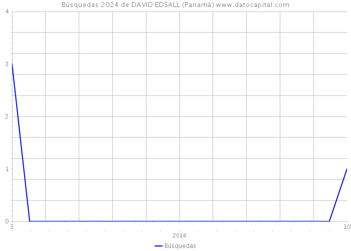 Búsquedas 2024 de DAVID EDSALL (Panamá) 