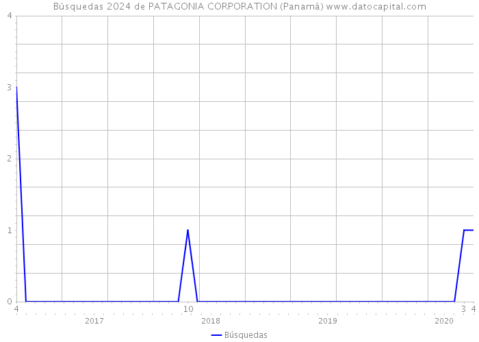 Búsquedas 2024 de PATAGONIA CORPORATION (Panamá) 