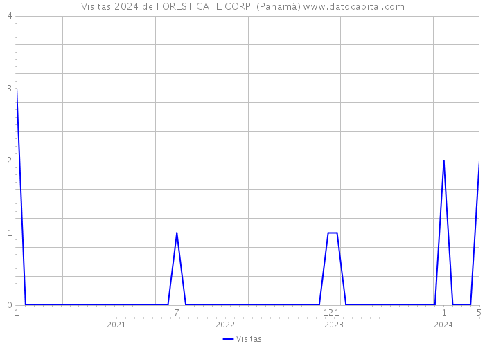 Visitas 2024 de FOREST GATE CORP. (Panamá) 