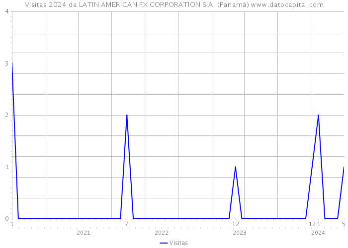 Visitas 2024 de LATIN AMERICAN FX CORPORATION S.A. (Panamá) 
