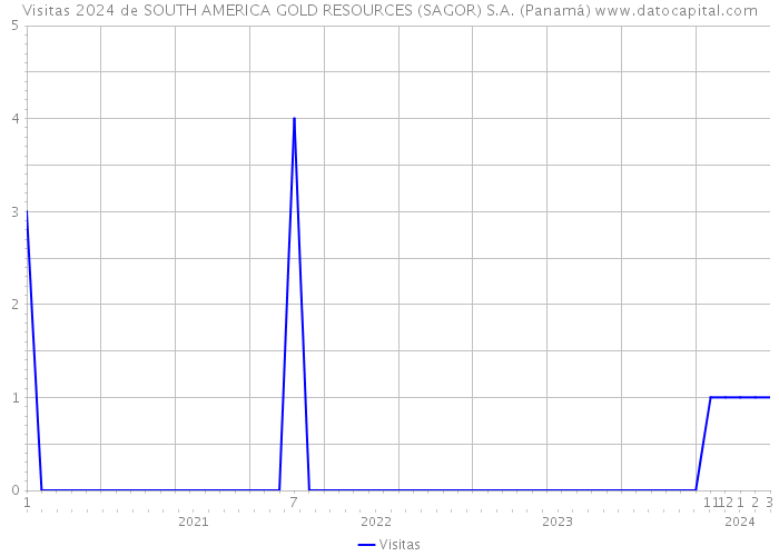Visitas 2024 de SOUTH AMERICA GOLD RESOURCES (SAGOR) S.A. (Panamá) 