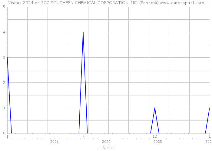 Visitas 2024 de SCC SOUTHERN CHEMICAL CORPORATION INC. (Panamá) 