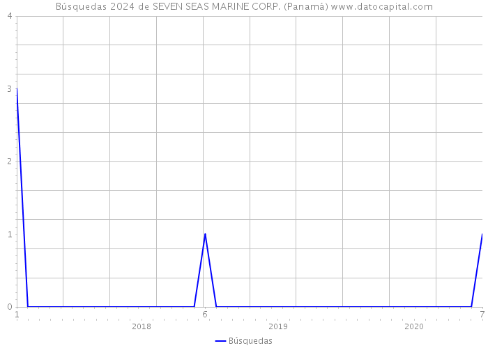 Búsquedas 2024 de SEVEN SEAS MARINE CORP. (Panamá) 