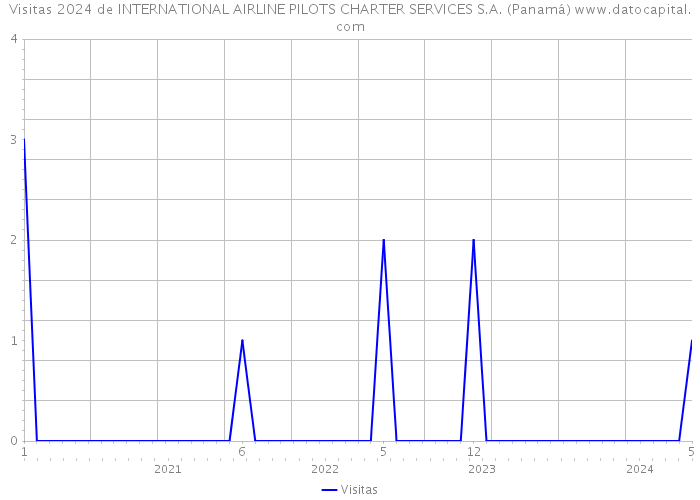 Visitas 2024 de INTERNATIONAL AIRLINE PILOTS CHARTER SERVICES S.A. (Panamá) 