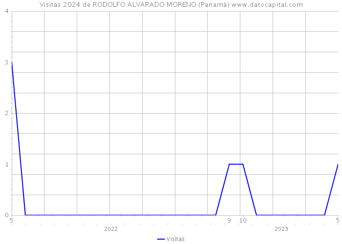Visitas 2024 de RODOLFO ALVARADO MORENO (Panamá) 