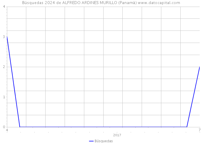 Búsquedas 2024 de ALFREDO ARDINES MURILLO (Panamá) 
