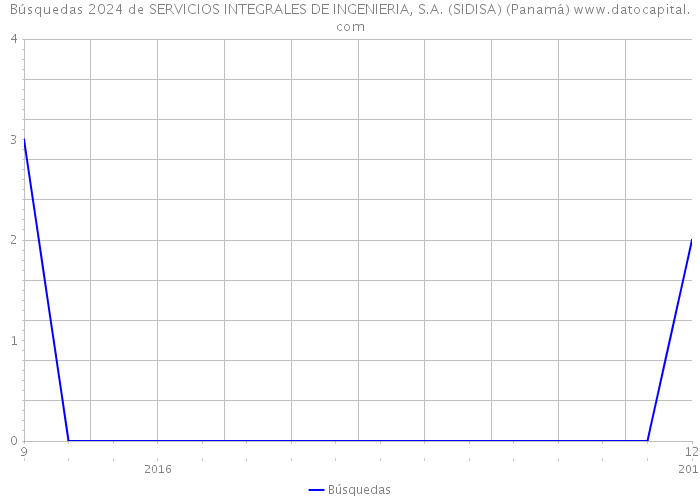 Búsquedas 2024 de SERVICIOS INTEGRALES DE INGENIERIA, S.A. (SIDISA) (Panamá) 