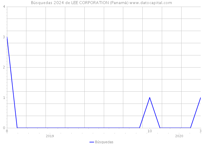 Búsquedas 2024 de LEE CORPORATION (Panamá) 