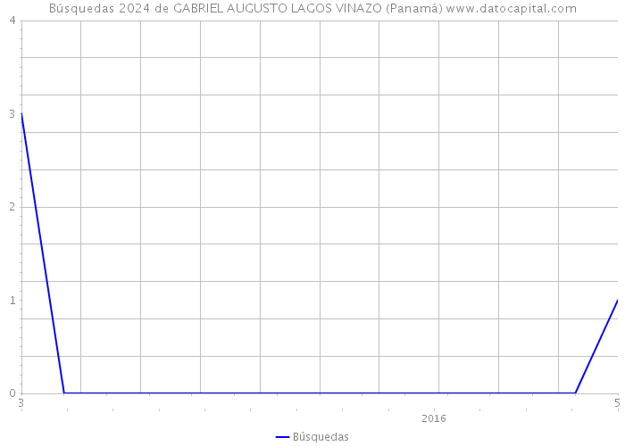 Búsquedas 2024 de GABRIEL AUGUSTO LAGOS VINAZO (Panamá) 