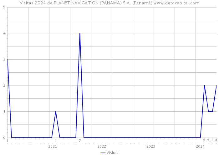 Visitas 2024 de PLANET NAVIGATION (PANAMA) S.A. (Panamá) 