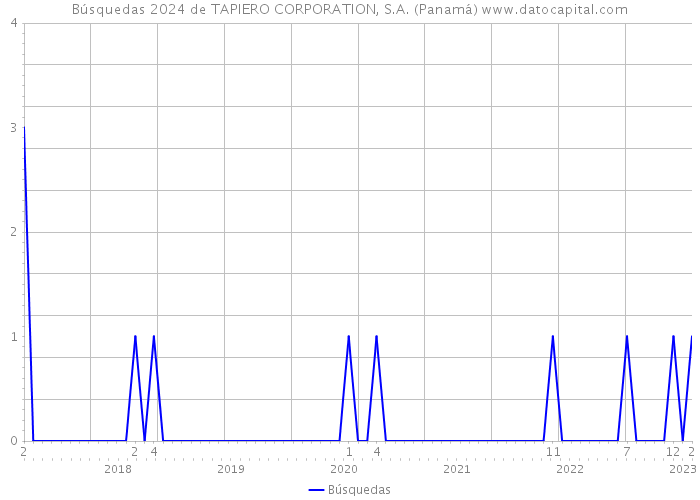 Búsquedas 2024 de TAPIERO CORPORATION, S.A. (Panamá) 