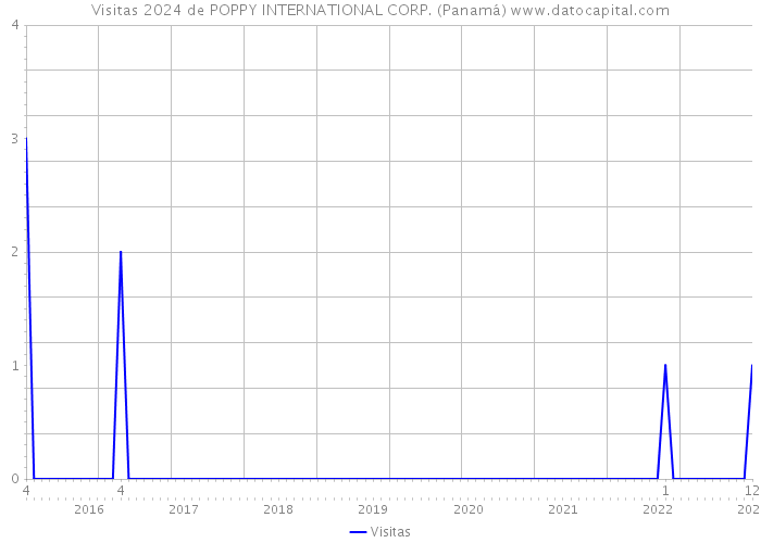 Visitas 2024 de POPPY INTERNATIONAL CORP. (Panamá) 