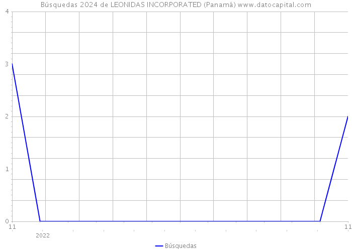 Búsquedas 2024 de LEONIDAS INCORPORATED (Panamá) 