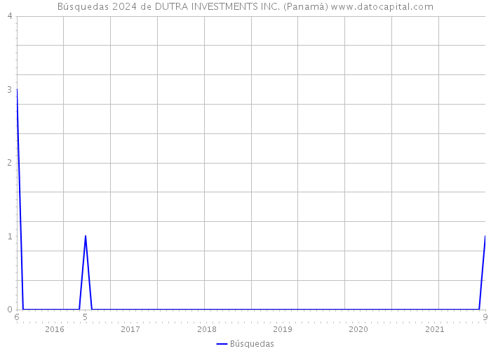 Búsquedas 2024 de DUTRA INVESTMENTS INC. (Panamá) 