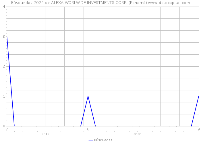 Búsquedas 2024 de ALEXA WORLWIDE INVESTMENTS CORP. (Panamá) 