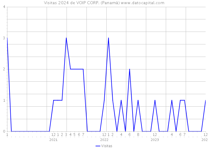 Visitas 2024 de VOIP CORP. (Panamá) 