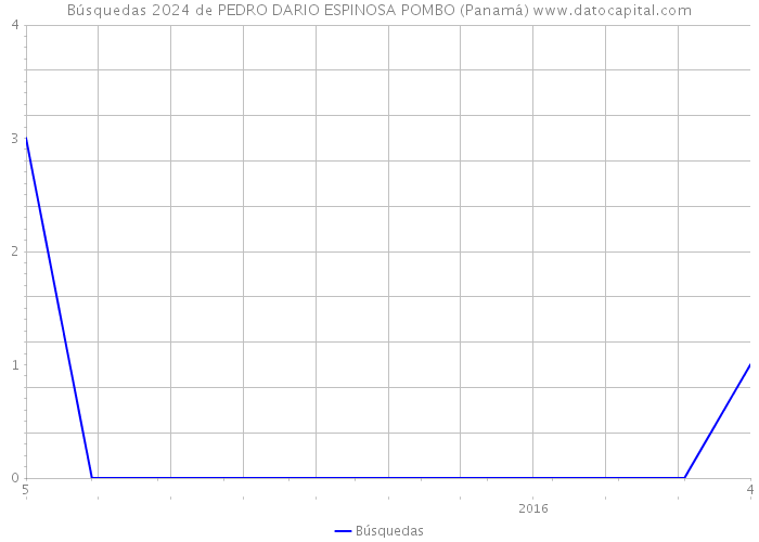 Búsquedas 2024 de PEDRO DARIO ESPINOSA POMBO (Panamá) 
