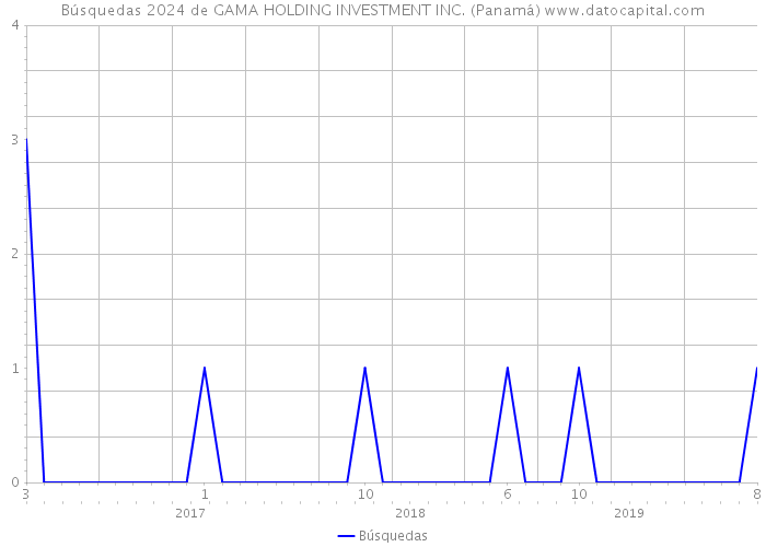Búsquedas 2024 de GAMA HOLDING INVESTMENT INC. (Panamá) 