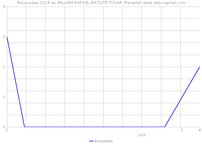 Búsquedas 2024 de WILLIAM RAFAEL MATUTE TOVAR (Panamá) 