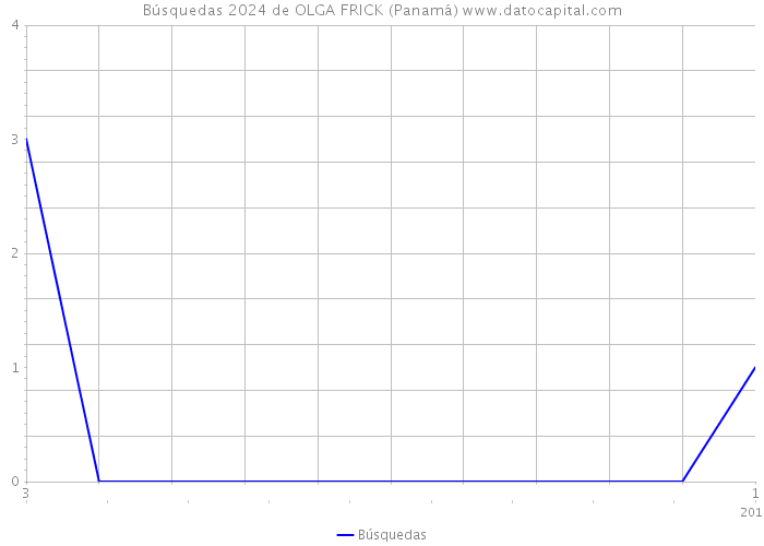Búsquedas 2024 de OLGA FRICK (Panamá) 