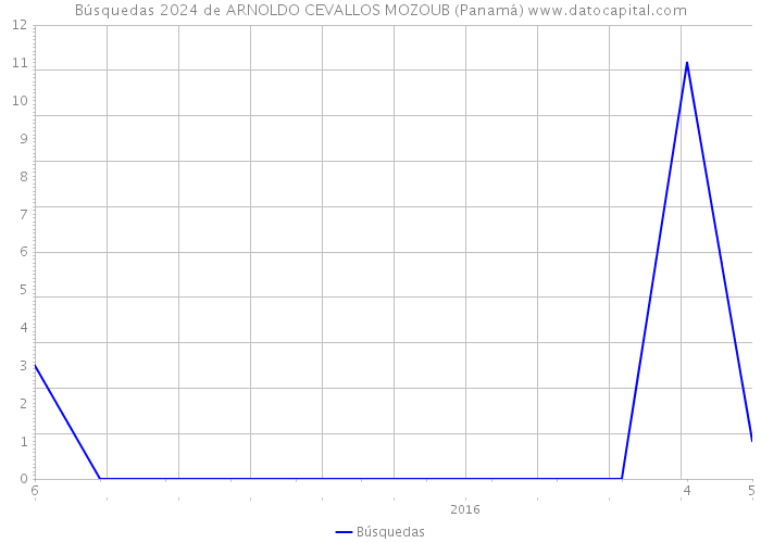 Búsquedas 2024 de ARNOLDO CEVALLOS MOZOUB (Panamá) 