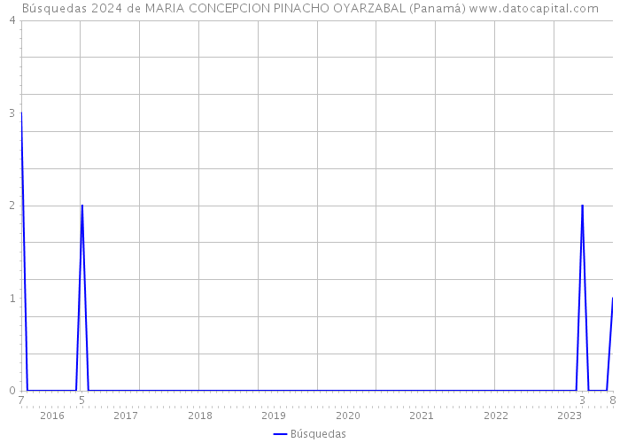 Búsquedas 2024 de MARIA CONCEPCION PINACHO OYARZABAL (Panamá) 