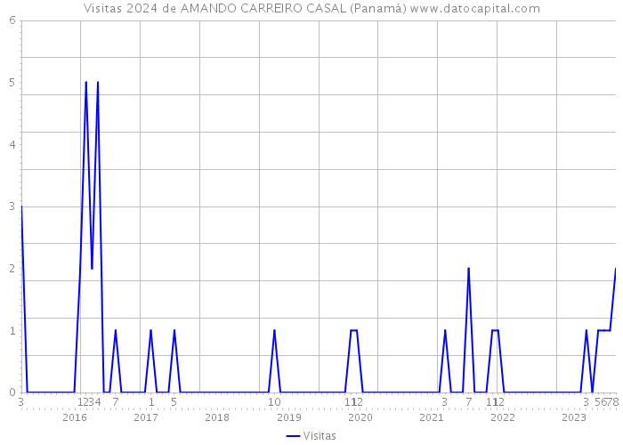 Visitas 2024 de AMANDO CARREIRO CASAL (Panamá) 
