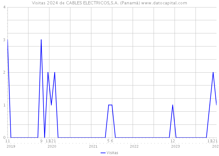 Visitas 2024 de CABLES ELECTRICOS,S.A. (Panamá) 