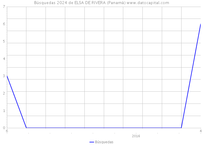 Búsquedas 2024 de ELSA DE RIVERA (Panamá) 
