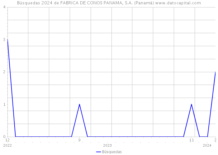 Búsquedas 2024 de FABRICA DE CONOS PANAMA, S.A. (Panamá) 