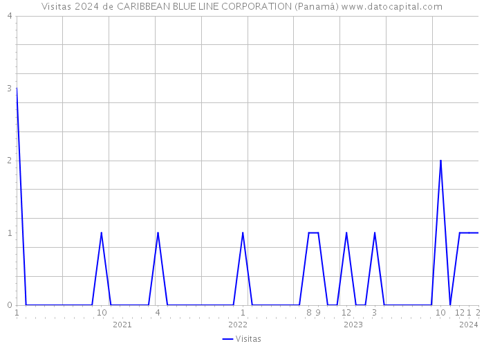 Visitas 2024 de CARIBBEAN BLUE LINE CORPORATION (Panamá) 