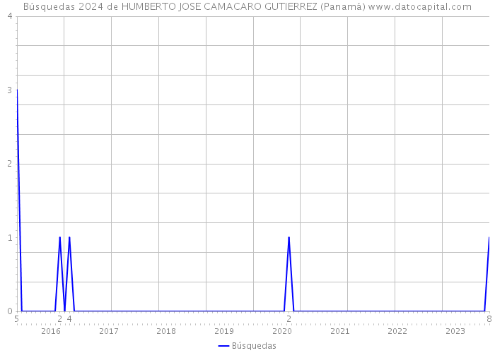 Búsquedas 2024 de HUMBERTO JOSE CAMACARO GUTIERREZ (Panamá) 