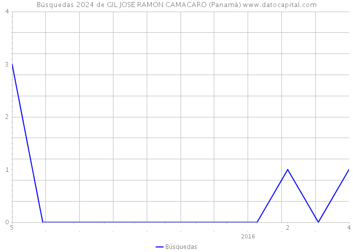 Búsquedas 2024 de GIL JOSE RAMON CAMACARO (Panamá) 