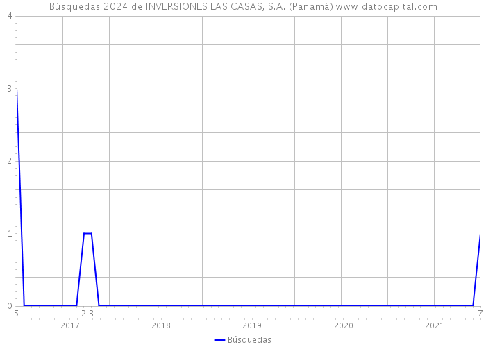 Búsquedas 2024 de INVERSIONES LAS CASAS, S.A. (Panamá) 