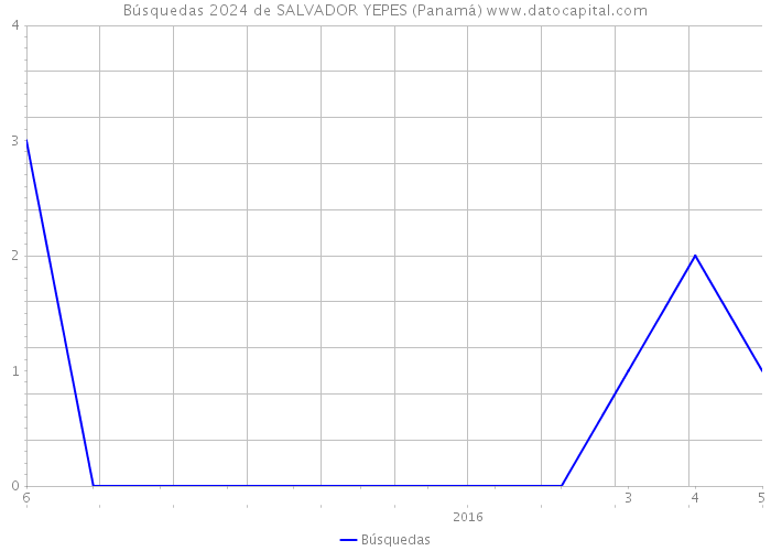 Búsquedas 2024 de SALVADOR YEPES (Panamá) 