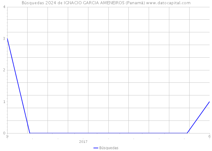 Búsquedas 2024 de IGNACIO GARCIA AMENEIROS (Panamá) 
