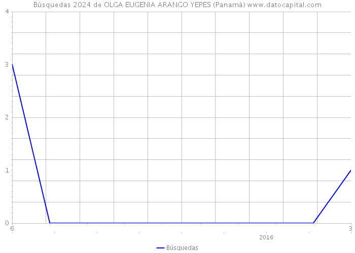 Búsquedas 2024 de OLGA EUGENIA ARANGO YEPES (Panamá) 