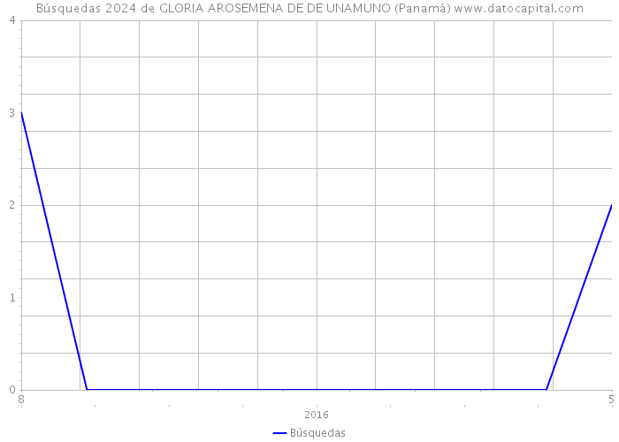 Búsquedas 2024 de GLORIA AROSEMENA DE DE UNAMUNO (Panamá) 