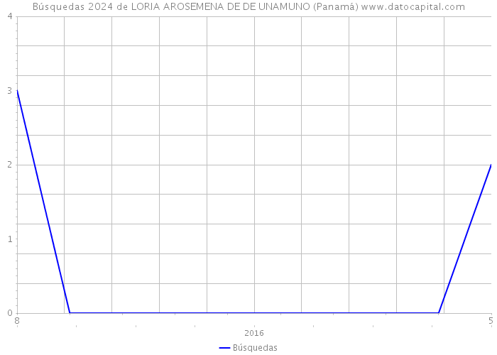 Búsquedas 2024 de LORIA AROSEMENA DE DE UNAMUNO (Panamá) 