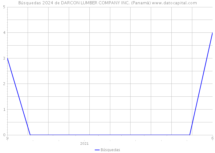 Búsquedas 2024 de DARCON LUMBER COMPANY INC. (Panamá) 