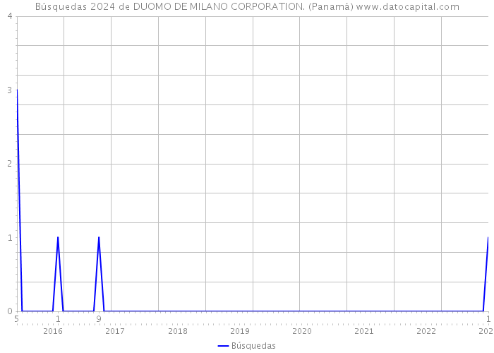 Búsquedas 2024 de DUOMO DE MILANO CORPORATION. (Panamá) 