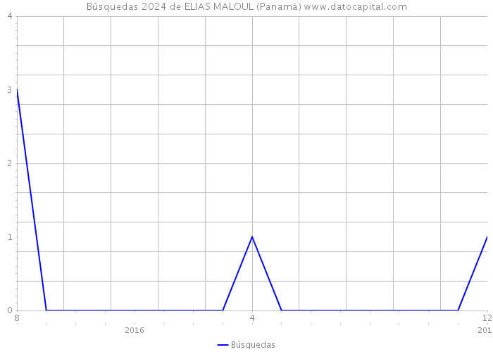 Búsquedas 2024 de ELIAS MALOUL (Panamá) 