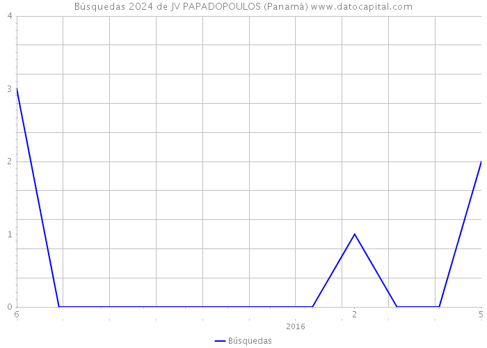 Búsquedas 2024 de JV PAPADOPOULOS (Panamá) 