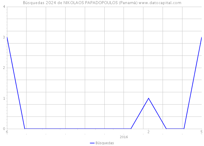 Búsquedas 2024 de NIKOLAOS PAPADOPOULOS (Panamá) 